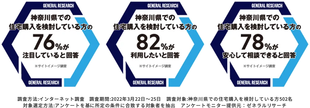 _ސ쌧ł̏ZwĂ76%ڂĂ _ސ쌧ł̏ZwĂ82%p _ސ쌧ł̏ZwĂ78%Sđk? @:C^[lbg :2022N322`25 Ώ:_ސ쌧ł̏ZwĂ502 ΏۑI@:AP[gɏ̏ɍvΏێ҂𒊏o AP[gj^[񋟌F[lT[`