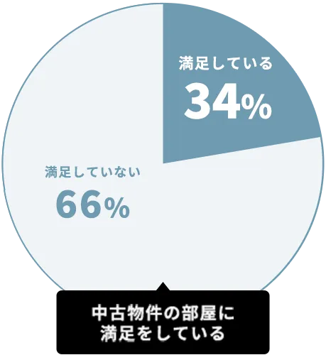 Õ̕ɖĂ34% ĂȂ66%