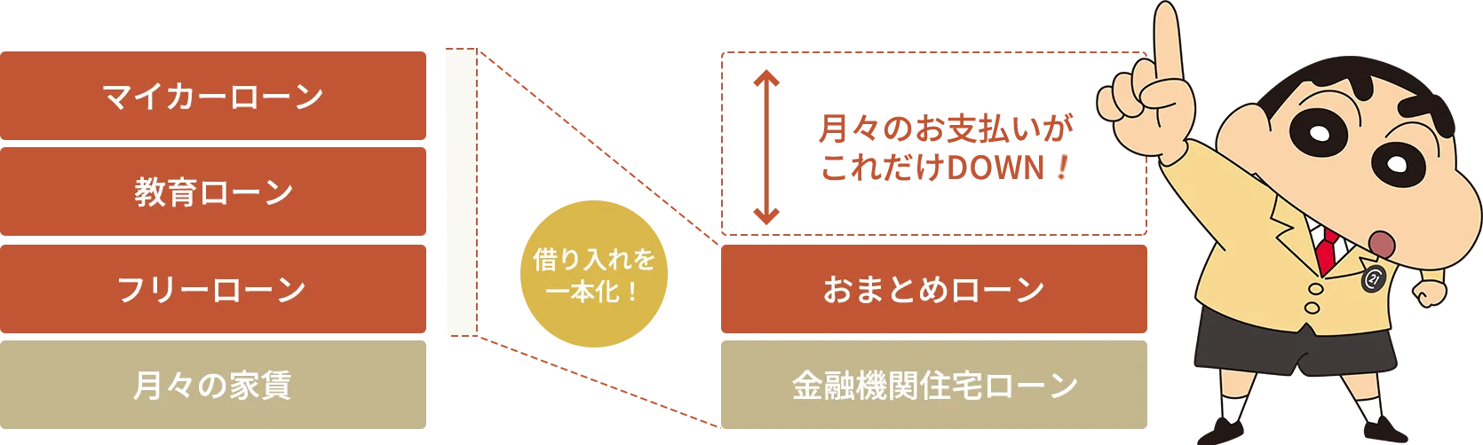 マイカーローン・教育ローン・フリーローン・月々の家賃の借り入れを一本化することで月々のお支払いがDOWN